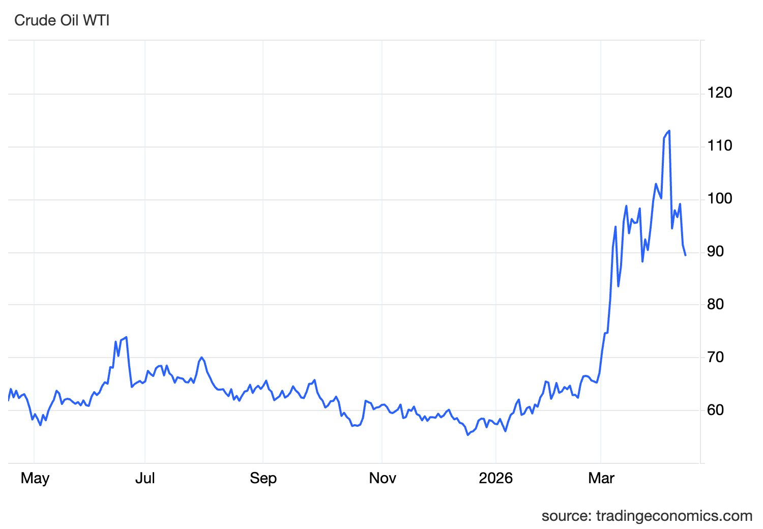 Sáng nay, dầu 'sập giá' về dưới 90 USD/thùng - thị trường chờ 'tin vui' Mỹ - Iran nối lại đàm phán - Ảnh 2