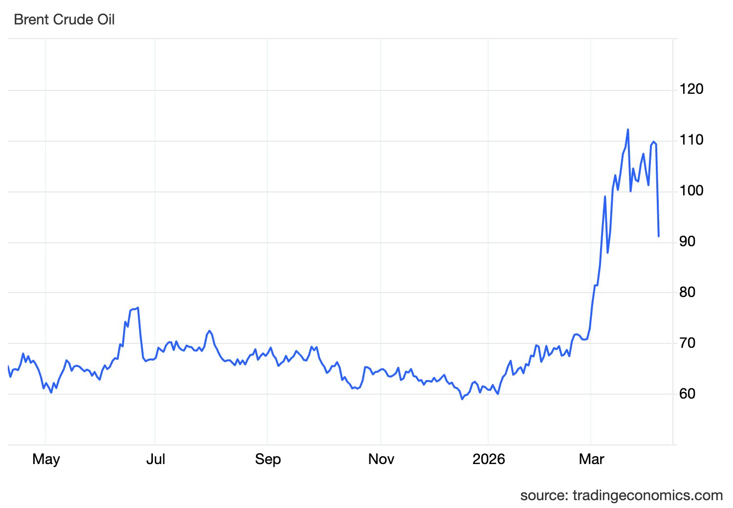 Sáng nay, giá dầu lao dốc 17,5% khi ông Trump tạm ngừng tấn công Iran trong 2 tuần - Ảnh 2
