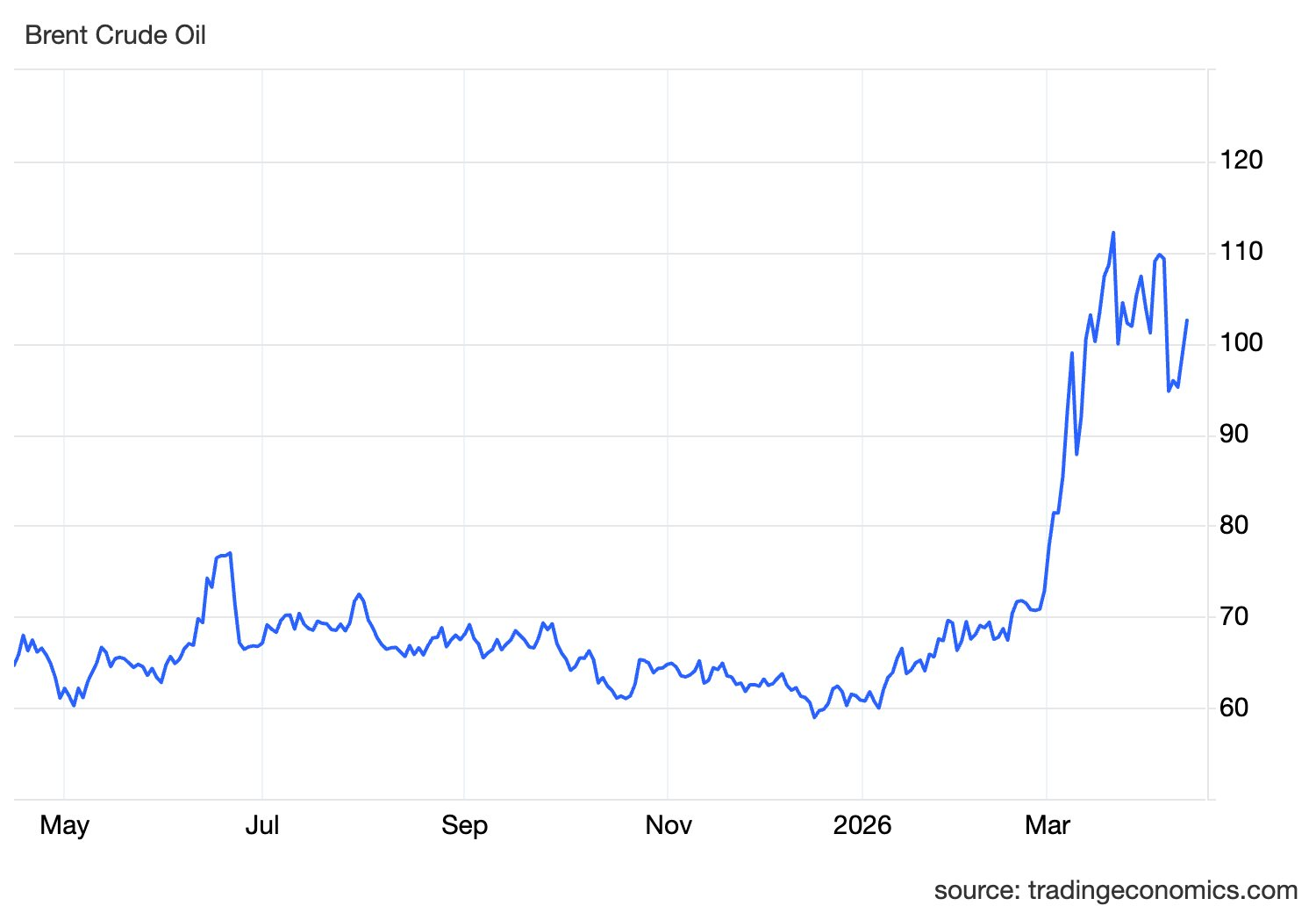 Dầu lại bật tăng 8% do Mỹ doạ phong toả các cảng của Iran sau khi đàm phán hoà bình thất bại - Ảnh 2