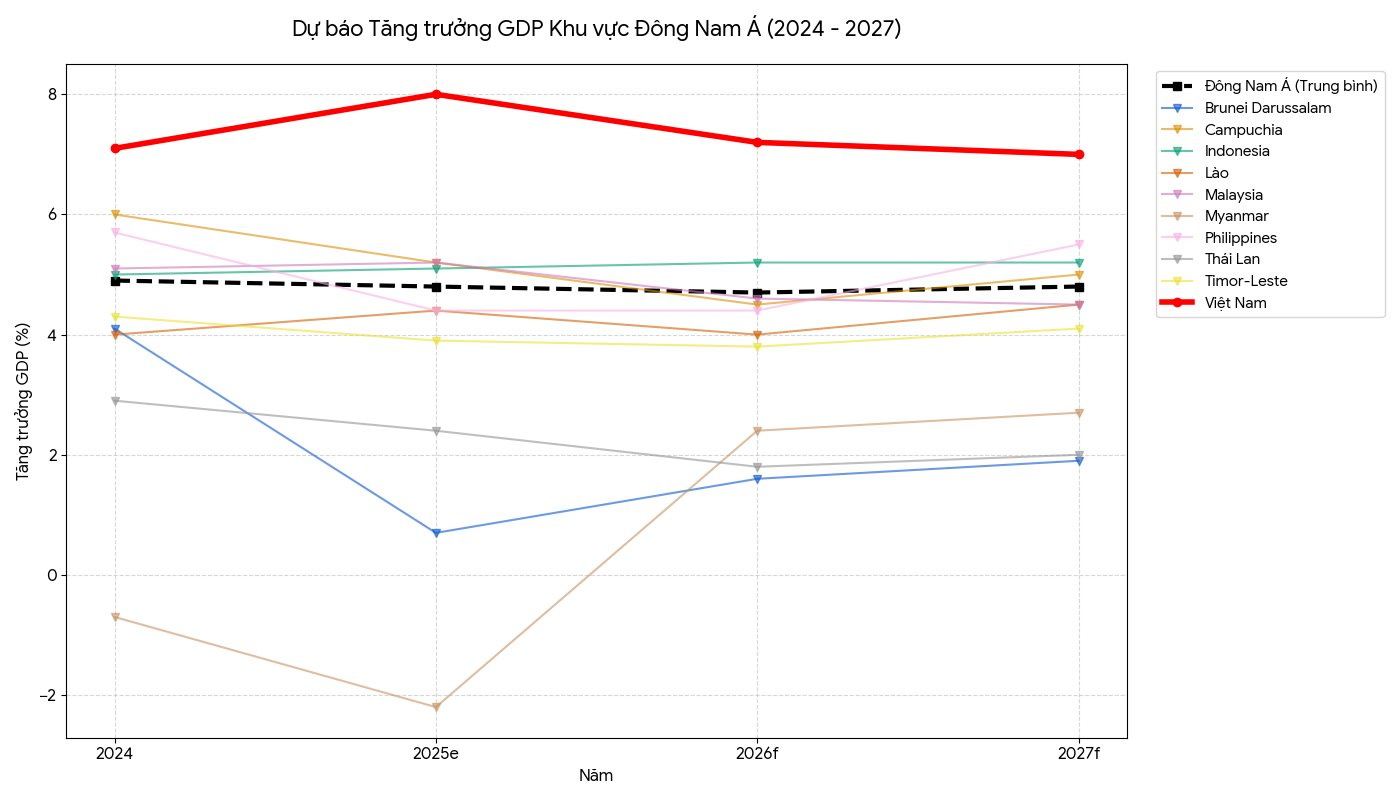 Rủi ro từ xung đột Trung Đông tiếp tục kéo dài, các chuyên gia quốc tế dự báo ra sao về tăng trưởng GDP của Việt Nam so với các nước trong khu vực? - Ảnh 2