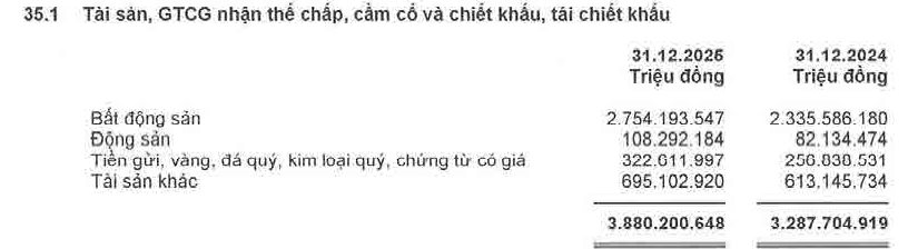 Hơn 11 triệu tỷ đồng bất động sản thế chấp tại Vietcombank, VietinBank, BIDV, Agribank và MB - Ảnh 3