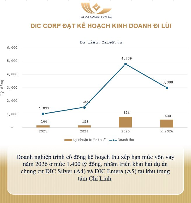 ĐHĐCĐ DIG: Sẵn sàng khởi công 2 dự án trọng điểm, hé lộ nguồn thu từ 6 dự án với điểm nhấn 10.000 tỷ từ dự án Phú Thọ - Ảnh 2