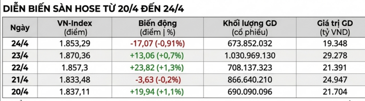 Chứng khoán chỉ giao dịch 2 phiên trong tuần này, nhà đầu tư nên làm gì? - Ảnh 2