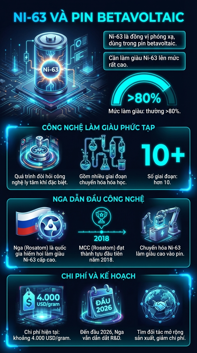 Liên minh nhà khoa học Nga tạo "cực phẩm hạt nhân" 1 thế kỷ mới hỏng: Bí mật ở đồng vị giá 4.000 USD/gram - Ảnh 3