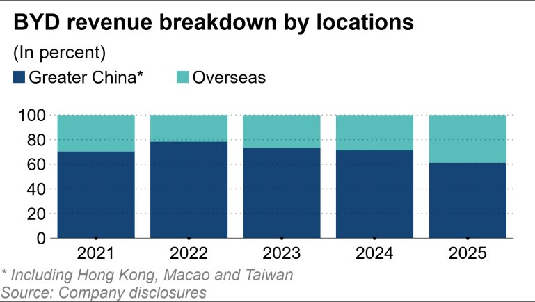 Giá dầu đắt đỏ khiến thế giới chao đảo, nhưng lại mở cánh cửa cho một hãng xe điện Trung Quốc xuất khẩu kỷ lục 1,5 triệu xe - Ảnh 2