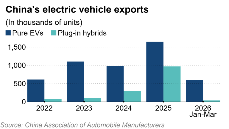 Qua rồi cái thời làm 'công xưởng gia công' cho thế giới, giờ các nước 'xếp hàng' sang quốc gia hàng xóm của Việt Nam để săn xe điện - Ảnh 4