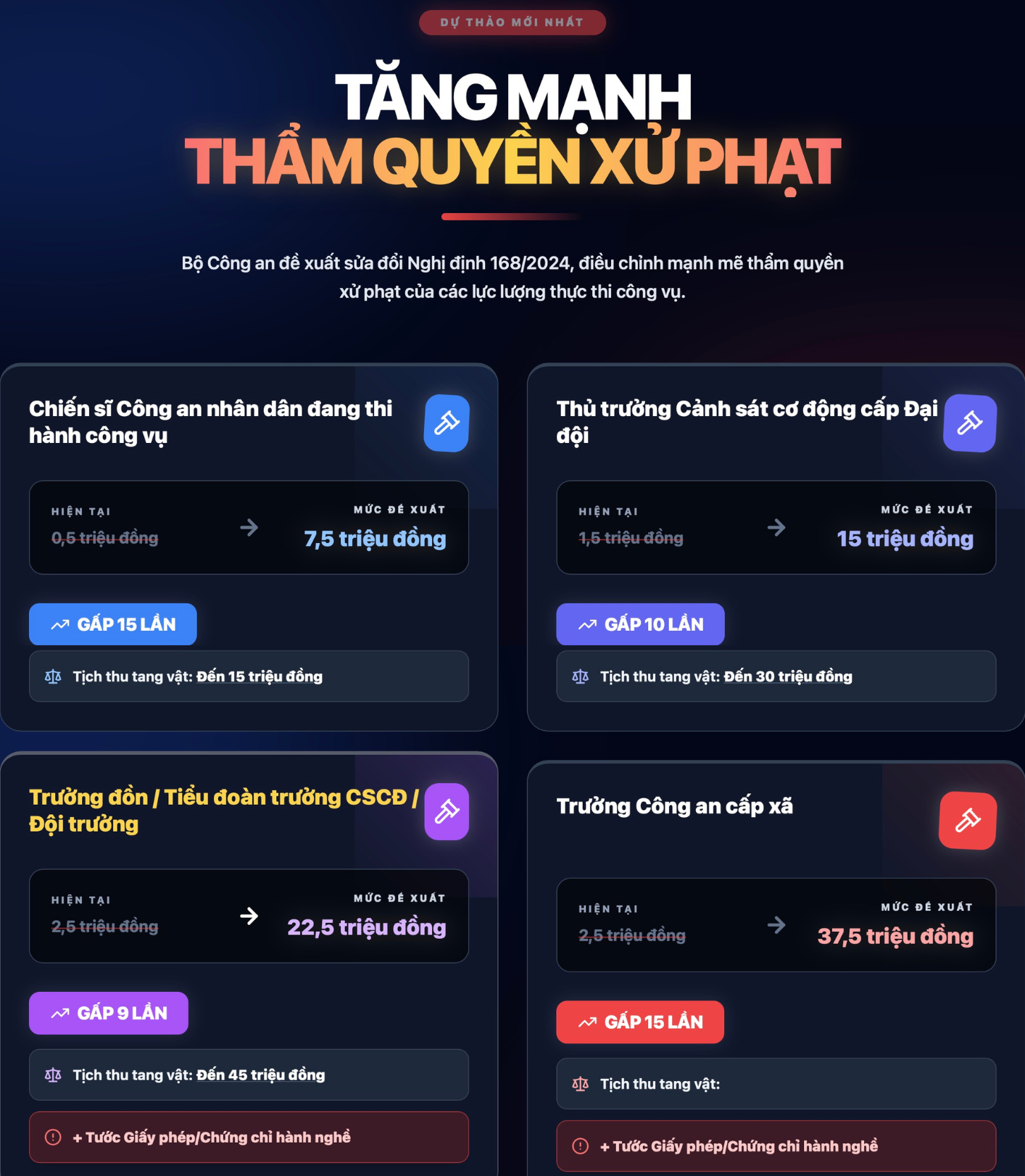 Đề xuất sửa đổi Nghị định 168: Cảnh sát được xử phạt tại chỗ gấp 15 lần hiện nay - Ảnh 1