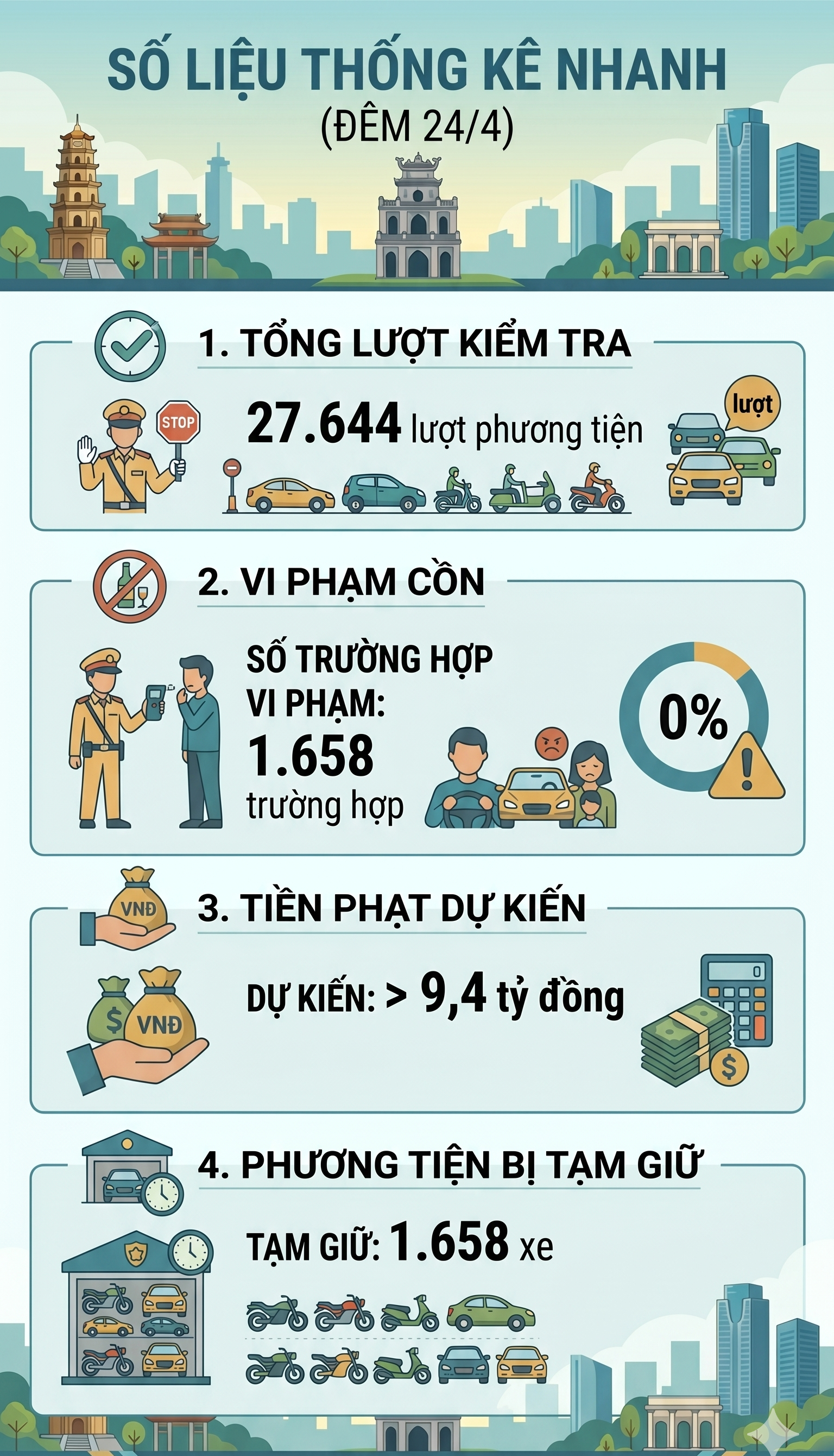 CSGT toàn quốc đồng loạt ra quân xử lý lỗi vi phạm giao thông này: 1.658 tài xế đã bị xử lý trong 5 tiếng - Ảnh 2
