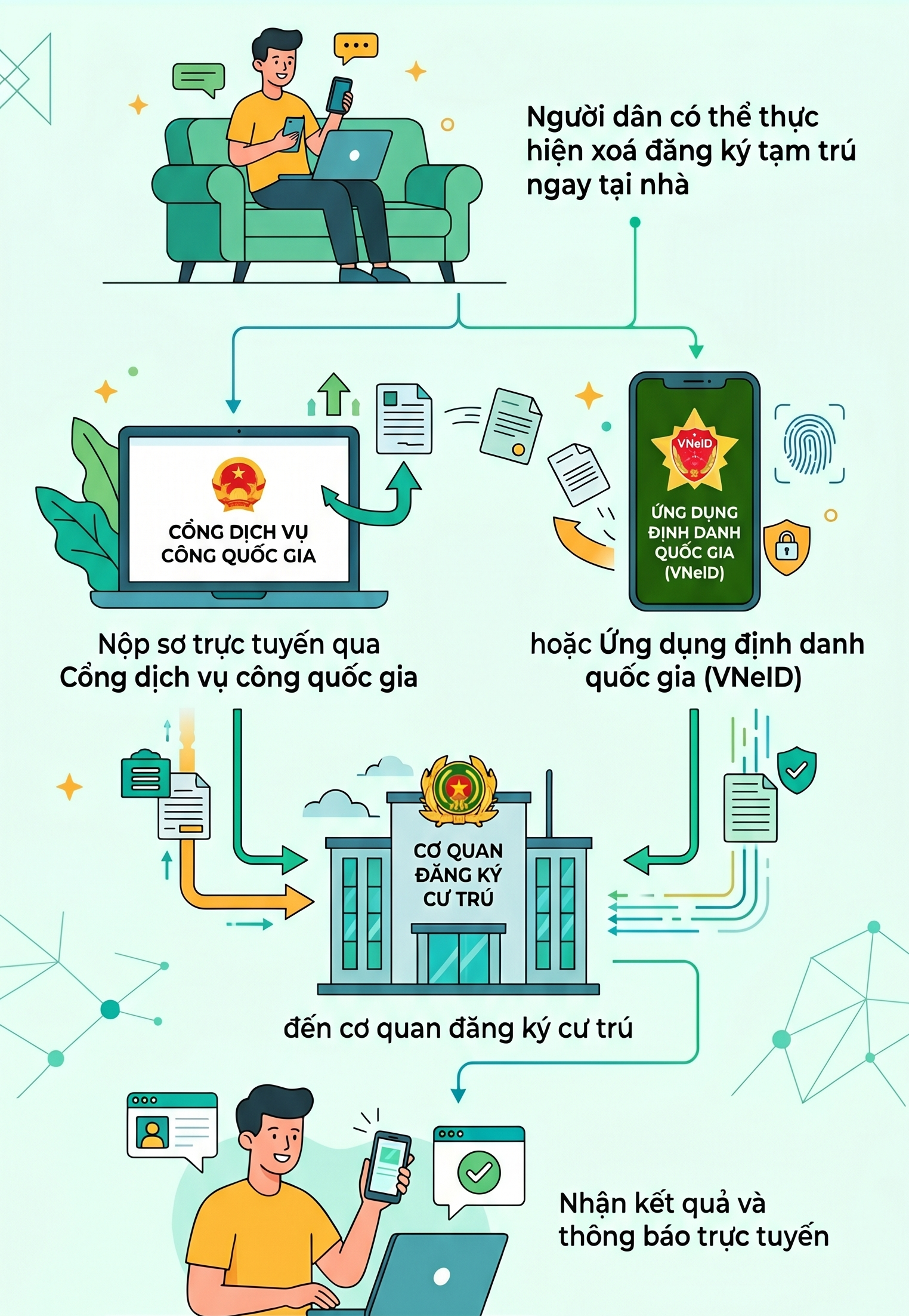 Quy định mới nhất liên quan đến xóa đăng ký tạm trú - Ảnh 1