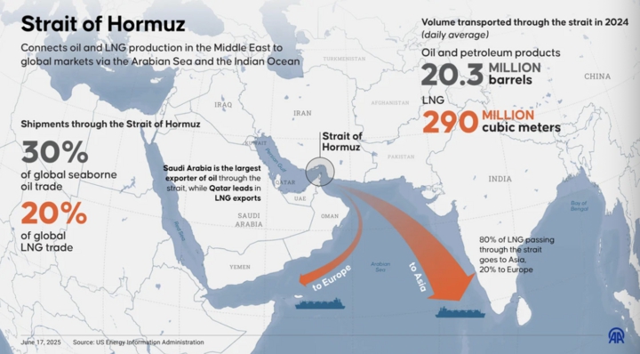 Chuyên gia: Iran tính thu phí ở eo biển Hormuz, rủi ro mới cho kinh tế toàn cầu? - Ảnh 2