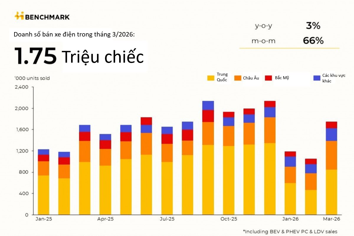 1,75 triệu xe điện bán ra chỉ trong 31 ngày: Chuyến ‘tàu lượn siêu tốc’ chưa từng có của ngành EV - Ảnh 1