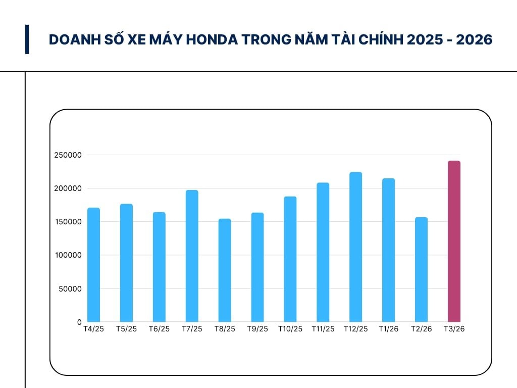 Đập tan hoài nghi xe xăng bán 'ế', Honda bàn giao hơn 240.000 xe máy trong tháng 3 - cao nhất 1 năm qua - Ảnh 2