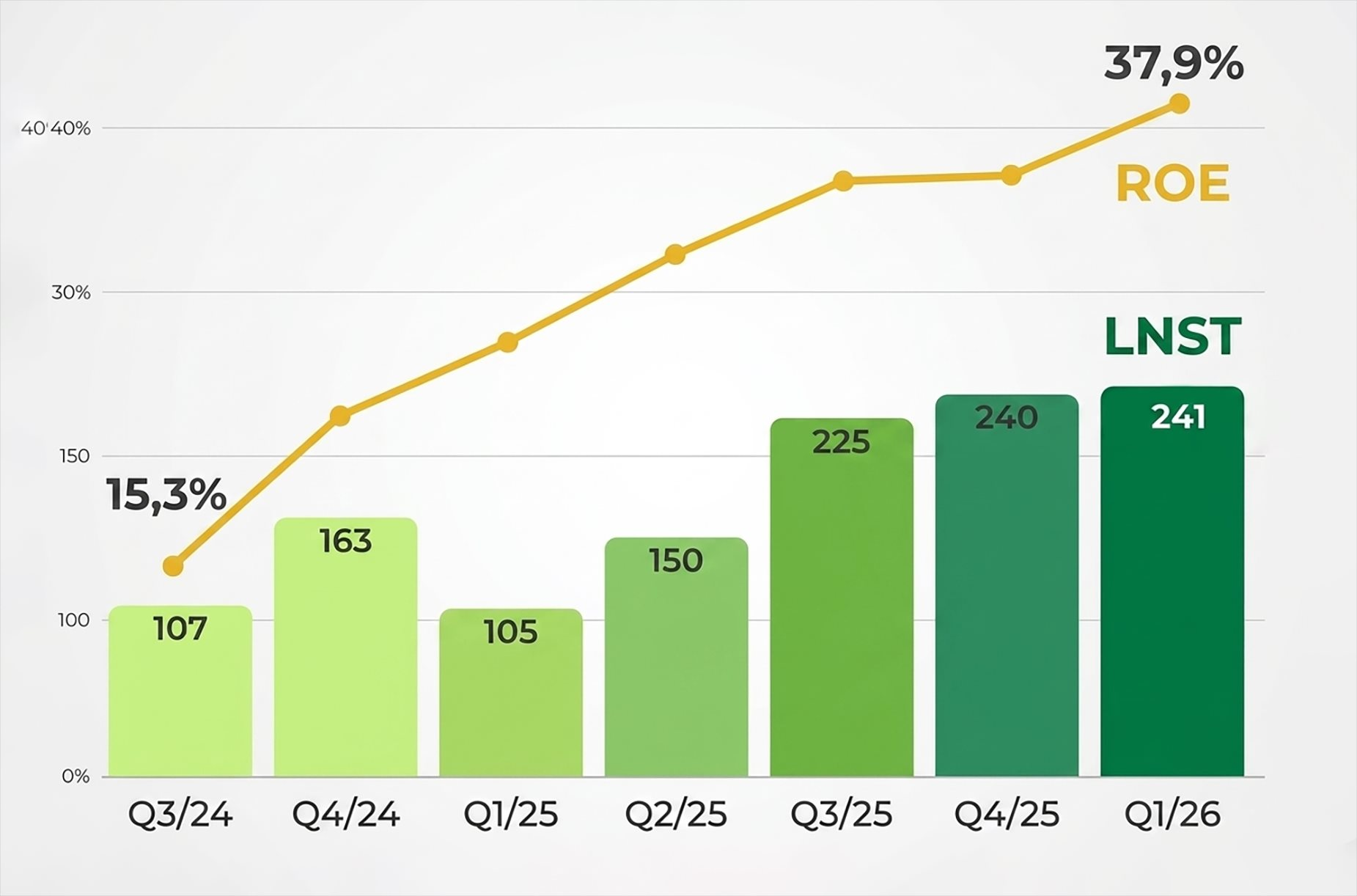 Chuỗi cầm đồ lớn nhất Việt Nam báo lãi trước thuế quý 1/2026 cao gấp 2,3 lần cùng kỳ - Ảnh 2