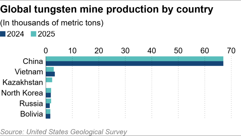Trung Quốc siết xuất khẩu, 'mỏ vàng' lớn thứ 2 thế giới của Việt Nam bất ngờ được chú ý - Một DN kỳ vọng lợi nhuận tăng 227 lần - Ảnh 4