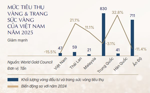 Mỗi người Việt chỉ mua 0,1 gram vàng trang sức trong năm 2025, bằng 1/10 Singapore, 1/3 Malaysia - Ảnh 2