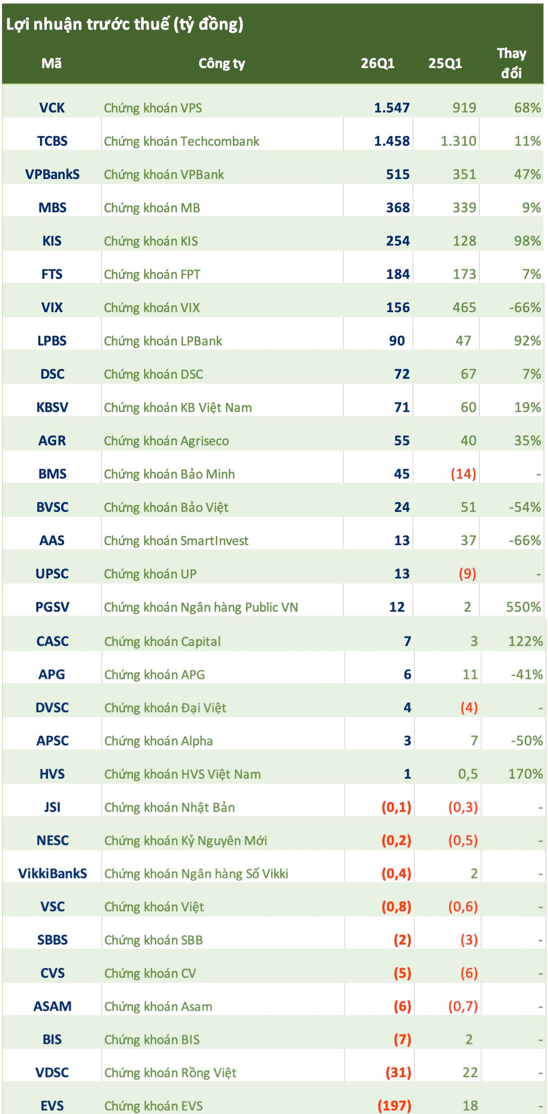 Cập nhật số liệu CTCK ngày 19/4: Tấp nập công bố BCTC quý 1, Chứng khoán VIX và VDSC gây thất vọng - Ảnh 1