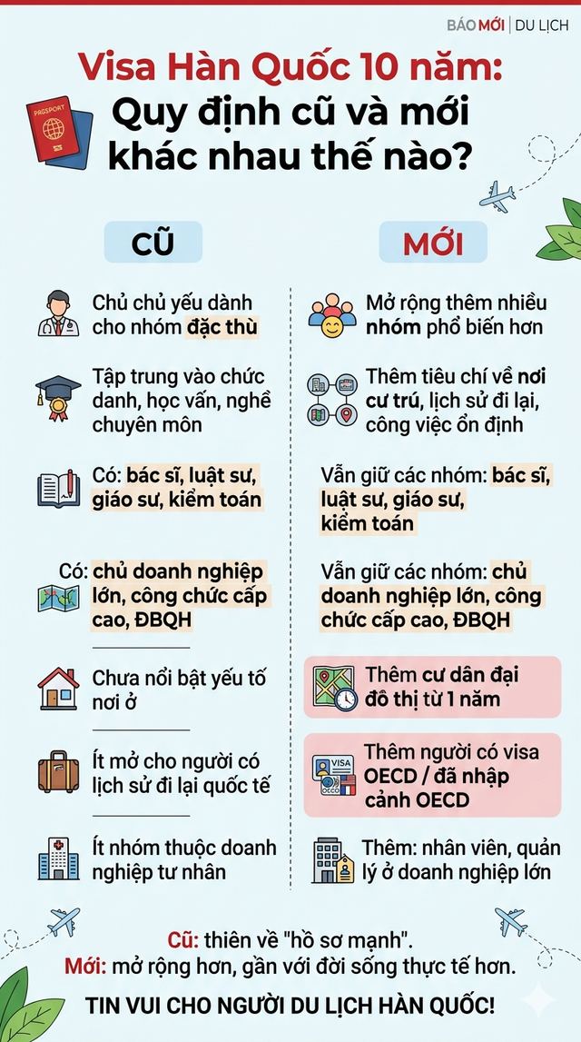 Tin khá vui: Một quốc gia mở rộng thêm nhóm người Việt xin được visa 10 năm, liên quan đến nơi ở hiện tại - Ảnh 4