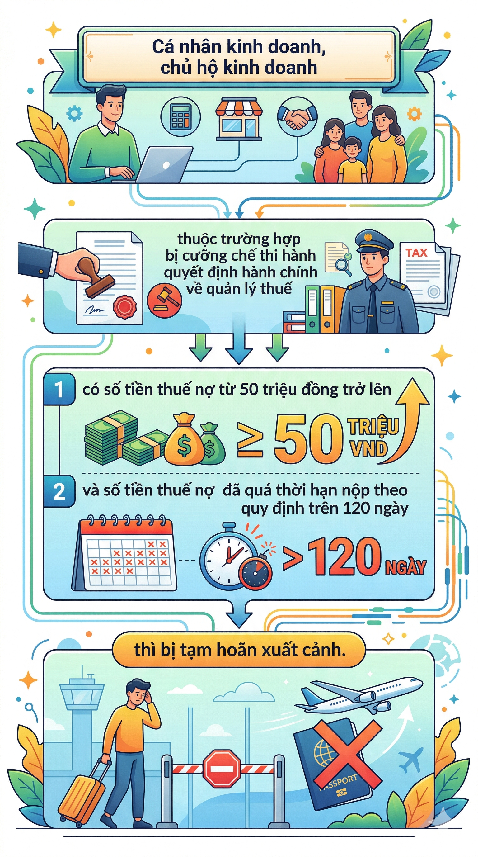 Chủ hộ kinh doanh nợ thuế bao nhiêu tiền sẽ bị tạm hoãn xuất cảnh? - Ảnh 1