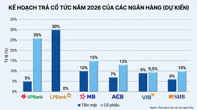 6 ngân hàng dự chi gần 34.000 tỷ trả cổ tức tiền mặt: Không phải VPBank hay MB, đây mới là nhà băng chi đậm nhất cho cổ đông - Ảnh 2