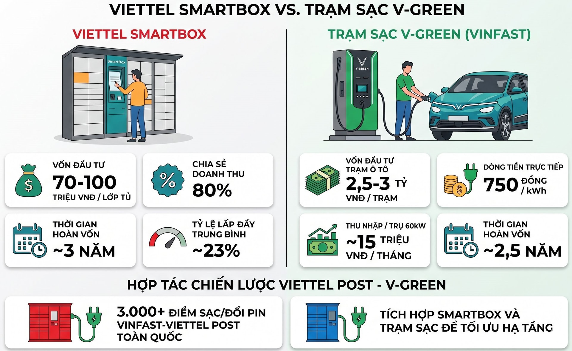 70 triệu "bắt tay" Viettel hay 2,5 tỷ theo chân tỷ phú Phạm Nhật Vượng: Đâu là hướng kiếm tiền nhanh nhất hiện nay? - Ảnh 2