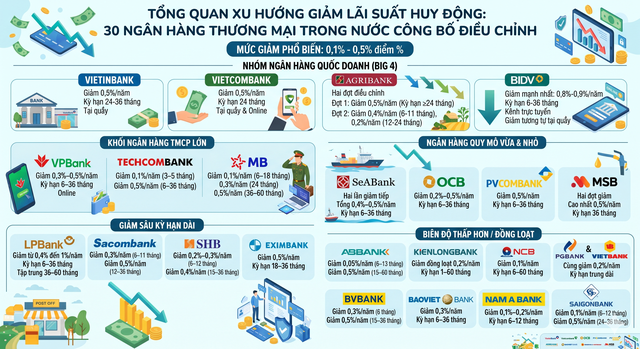 Ngân hàng nào giảm lãi suất mạnh nhất sau cuộc họp với Ngân hàng Nhà nước? - Ảnh 2