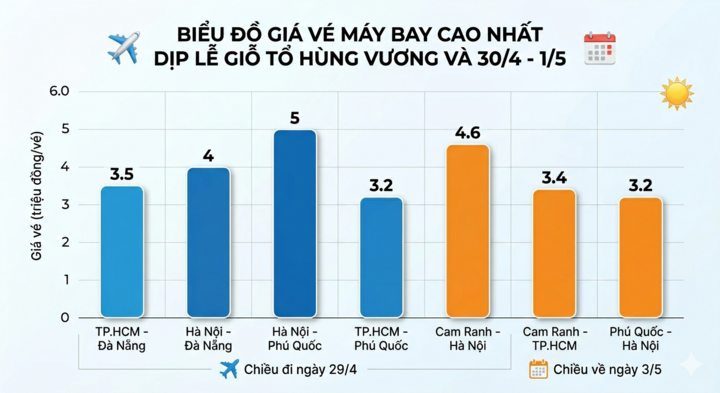 Hầu hết chuyến bay từ TP.HCM, Hà Nội đến các điểm du lịch kín chỗ dịp 30/4 - Ảnh 2