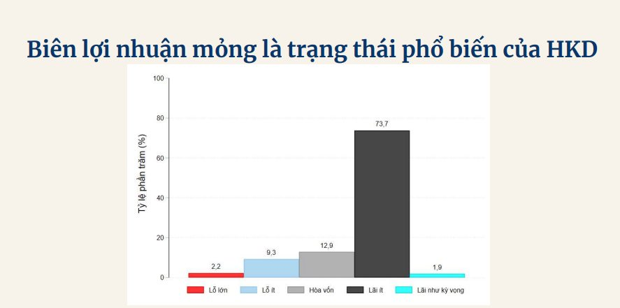 Con số khảo sát bất ngờ: Chưa đến 2% hộ kinh doanh muốn mở rộng hoạt động kinh doanh, hơn 80% chưa muốn chuyển đổi lên doanh nghiệp - Ảnh 2