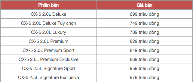 Mazda CX-5 tiếp tục 'đạp' giá: Bản thấp giá chưa tới 700 triệu, quyết giành lại ngôi vương phân khúc C-SUV - Ảnh 1