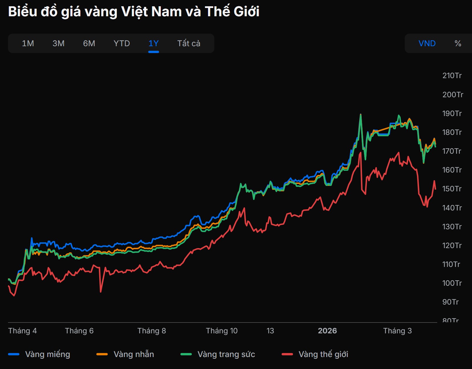 Giá vàng tăng hơn 70% sau 1 năm, còn nên tích sản? Chuyên gia cảnh báo một sai lầm nhiều người mắc phải - Ảnh 1