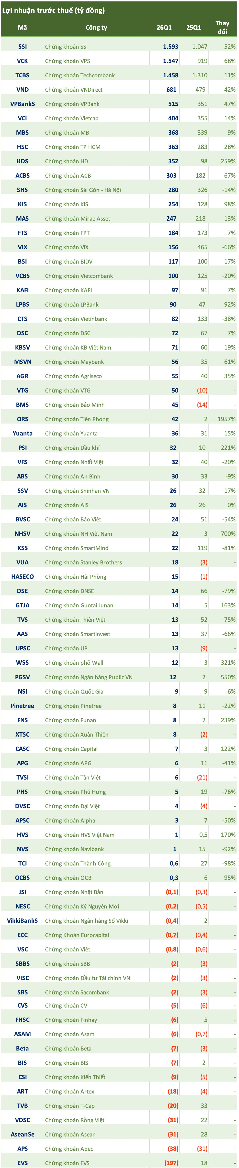 Cập nhật số liệu CTCK ngày 22/4: 3 công ty báo lãi nghìn tỷ, xuất hiện khoản LNTT tăng đột biến gần 2.000%, EVS lỗ "sốc" - Ảnh 1