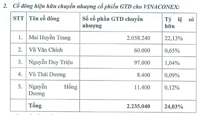 Vinaconex dự kiến mua cổ phiếu riêng lẻ của Giầy Thượng Đình - Ảnh 1