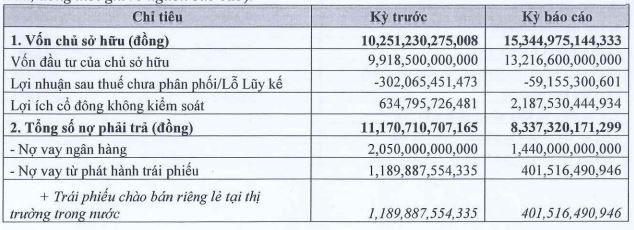 Chủ dự án Gem Sky World tăng vốn lên hơn 13.200 tỷ đồng, nợ phải trả giảm mạnh - Ảnh 1