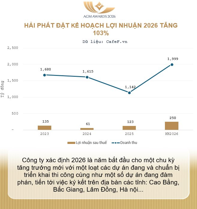 ĐHĐCĐ Hải Phát 2026: Thời gian tới Hải Phát sẽ rất khác, sẽ hiện diện trở lại Hà Nội mạnh mẽ, tự tin giá cổ phiếu cải thiện và tăng vốn thành công - Ảnh 2