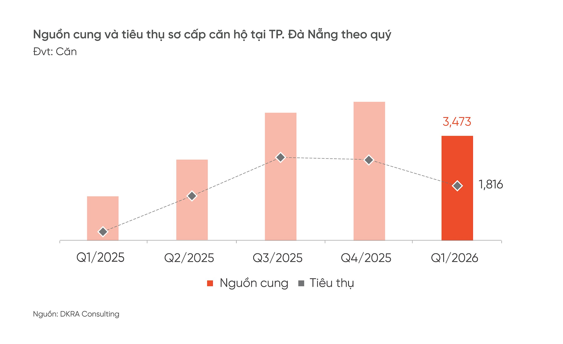 Bất động sản Đà Nẵng quý 1/2026: Đất nền “ấm dần”, căn hộ hạ nhiệt, bất động sản nghỉ dưỡng tiếp tục “ngủ đông” - Ảnh 2