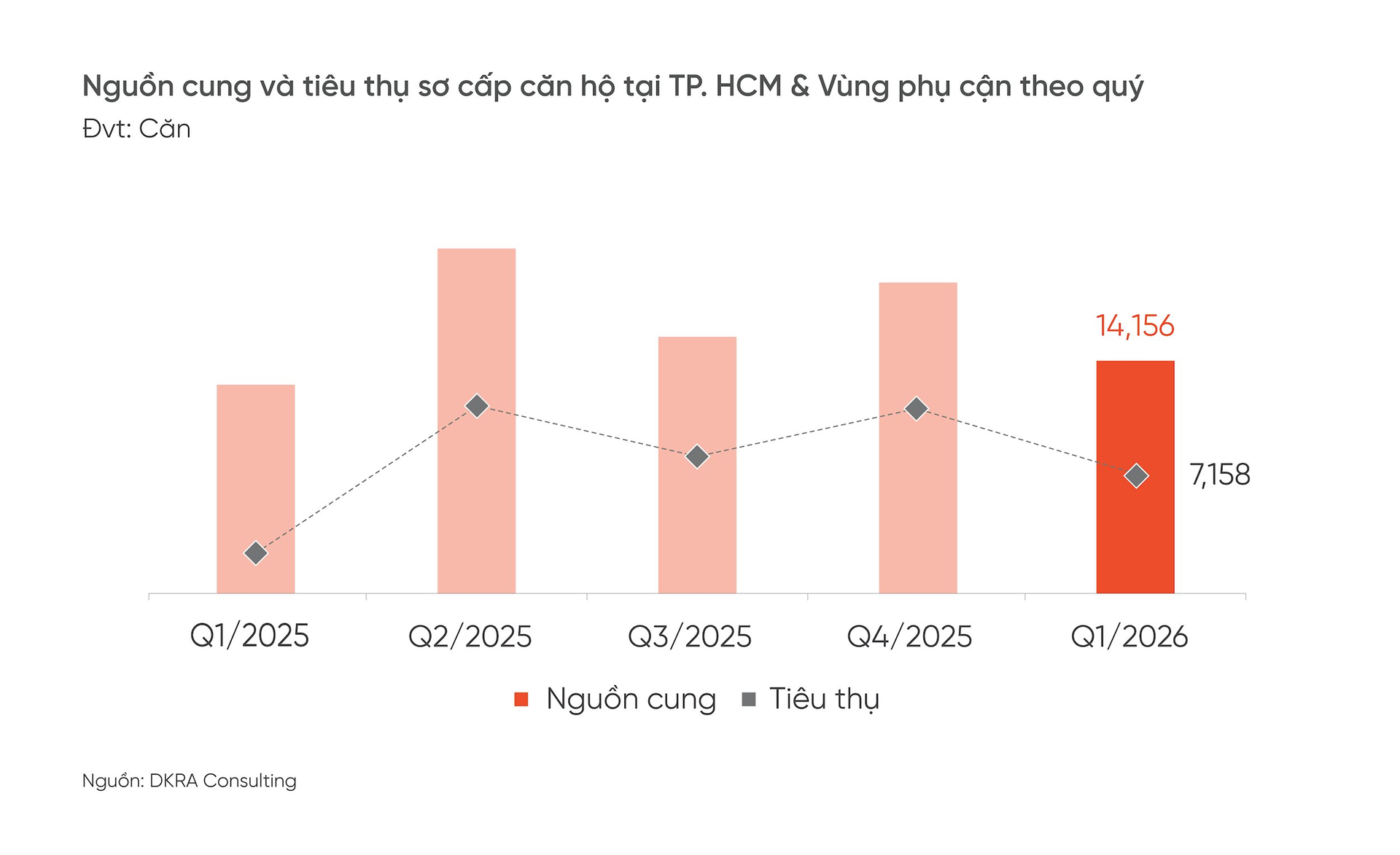 Áp lực lãi suất kéo thị trường bất động sản TP.HCM “giảm nhiệt” trong quý 1/2026 - Ảnh 2
