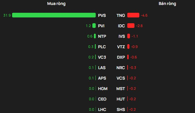 Khối ngoại "tung" gần 900 tỷ mua ròng trong ngày VN-Index lên mốc 1.750 điểm, cổ phiếu nào được gom mạnh nhất? - Ảnh 2