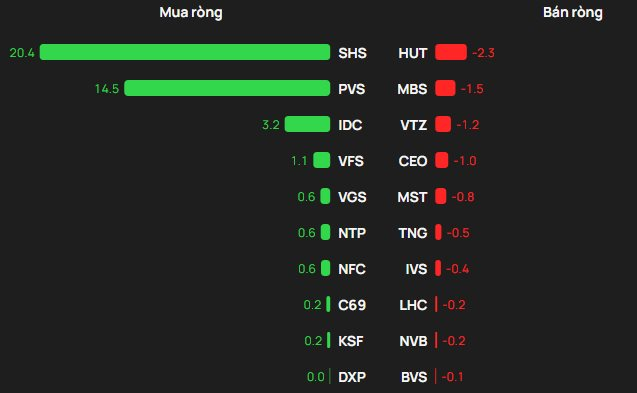 Phiên 14/4: Khối ngoại "tung" gần 200 tỷ gom một cổ phiếu của tỷ phú Phạm Nhật Vượng - Ảnh 2