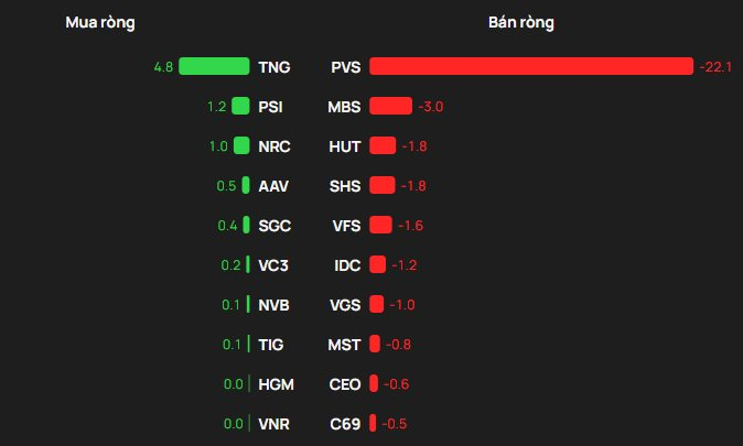 Một cổ phiếu bị khối ngoại "xả" mạnh gần 900 tỷ đồng phiên đầu tuần - Ảnh 2