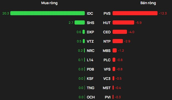 Phiên 22/4: Khối ngoại tiếp đà bán ròng, ngược chiều "tung" gần 300 tỷ gom một mã chứng khoán - Ảnh 2