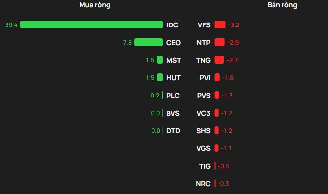 Phiên 2/4: Khối ngoại bất ngờ chi gần 4.000 tỷ đồng "gom" một cổ phiếu của tỷ phú Phạm Nhật Vượng - Ảnh 2