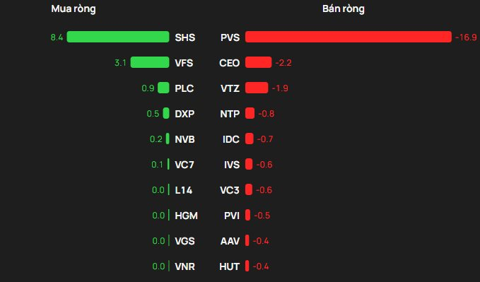 Khối ngoại "xả" hơn 1.200 tỷ một cổ phiếu Bluechip trong ngày VN-Index tăng mạnh nhất lịch sử - Ảnh 2