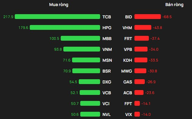 Khối ngoại "tung" gần 900 tỷ mua ròng trong ngày VN-Index lên mốc 1.750 điểm, cổ phiếu nào được gom mạnh nhất? - Ảnh 1