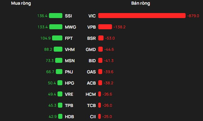 Một cổ phiếu bị khối ngoại "xả" mạnh gần 900 tỷ đồng phiên đầu tuần - Ảnh 1