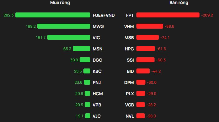 Phiên 22/4: Khối ngoại tiếp đà bán ròng, ngược chiều "tung" gần 300 tỷ gom một mã chứng khoán - Ảnh 1