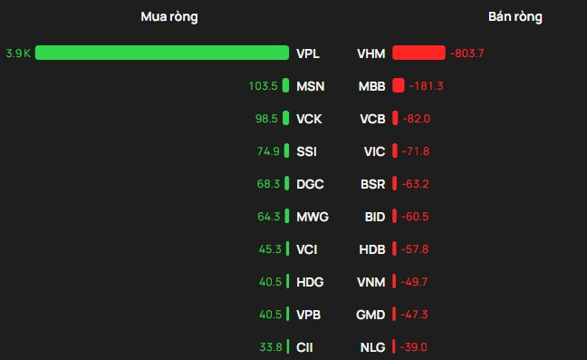 Phiên 2/4: Khối ngoại bất ngờ chi gần 4.000 tỷ đồng "gom" một cổ phiếu của tỷ phú Phạm Nhật Vượng - Ảnh 1