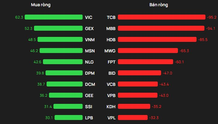 Phiên 6/4: Loạt cổ phiếu ngân hàng bị khối ngoại "xả" mạnh hàng trăm tỷ đồng - Ảnh 1