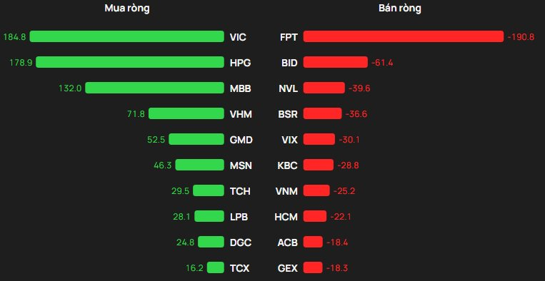Phiên 14/4: Khối ngoại "tung" gần 200 tỷ gom một cổ phiếu của tỷ phú Phạm Nhật Vượng - Ảnh 1