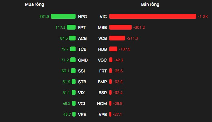 Khối ngoại "xả" hơn 1.200 tỷ một cổ phiếu Bluechip trong ngày VN-Index tăng mạnh nhất lịch sử - Ảnh 1