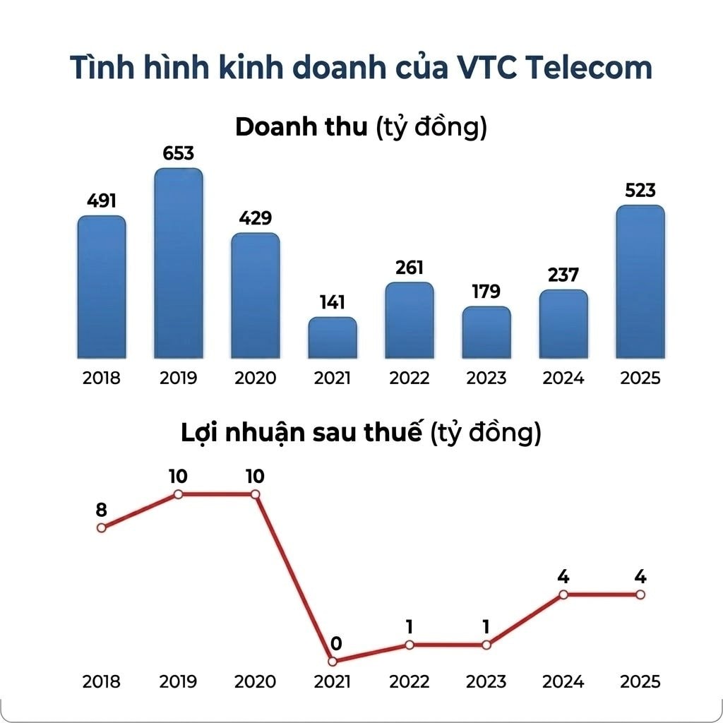 DN Việt Nam đứng sau dịch vụ wifi trên máy bay của Vietnam Airlines báo doanh thu 2025 tăng 221% - Ảnh 1