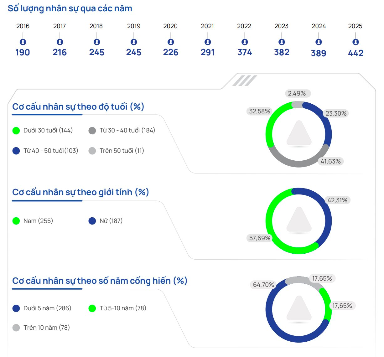 Tỷ lệ chọi 1/155 để được làm việc tại công ty của bà Nguyễn Thanh Phượng, mỗi nhân viên tạo ra 3,7 tỷ đồng lợi nhuận - Ảnh 1